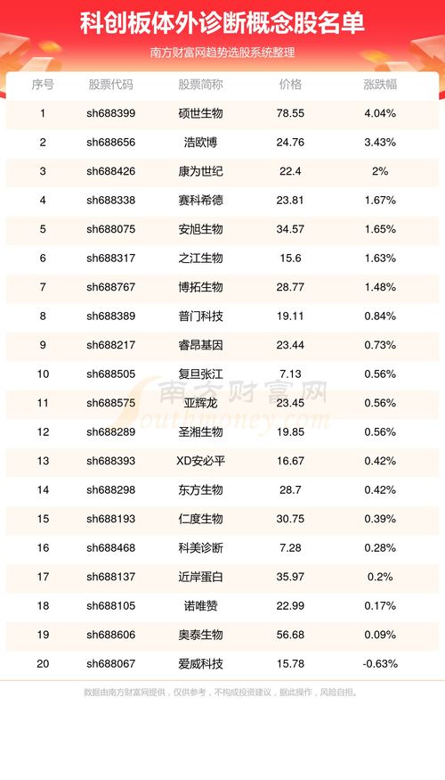 科創(chuàng)板上市企業(yè)涉及體外診斷的公司有哪些 5 29